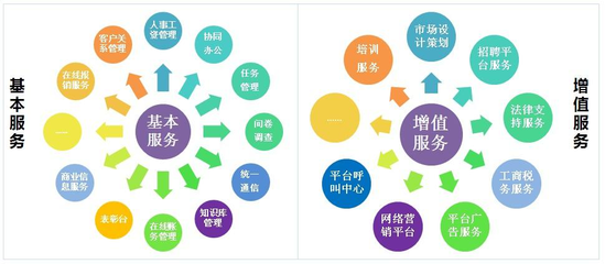 中小企業(yè)服務(wù)平臺 電子商務(wù)平臺開發(fā)與運(yùn)營策略